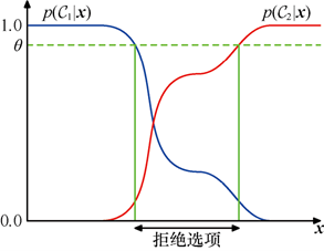 拒绝选项