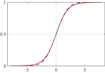 logistic sigmoid 函数（红色）