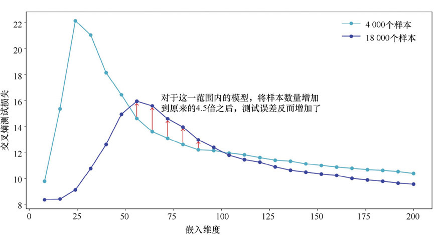 Transformer 增加训练数据量反而导致测试误差上升