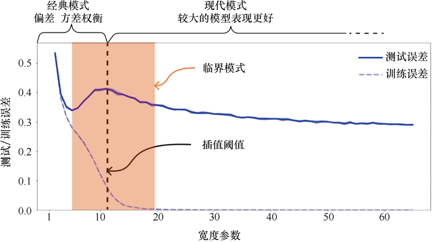 ResNet18 双重下降