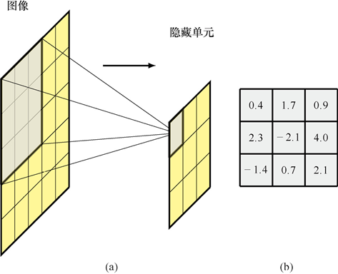 感受野和卷积核