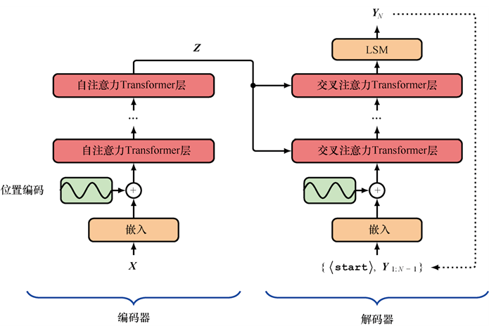 序列到序列Transformer