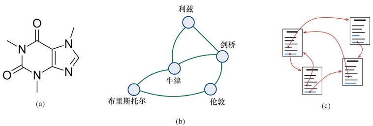 邻接矩阵依赖节点排序