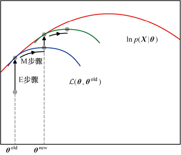 EM算法-证据下界