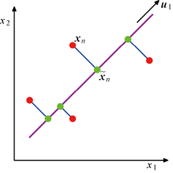 PCA