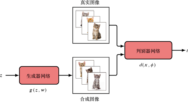 对抗网络
