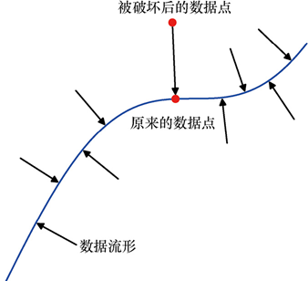 去噪自编码器