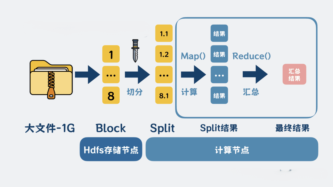 MapReduce