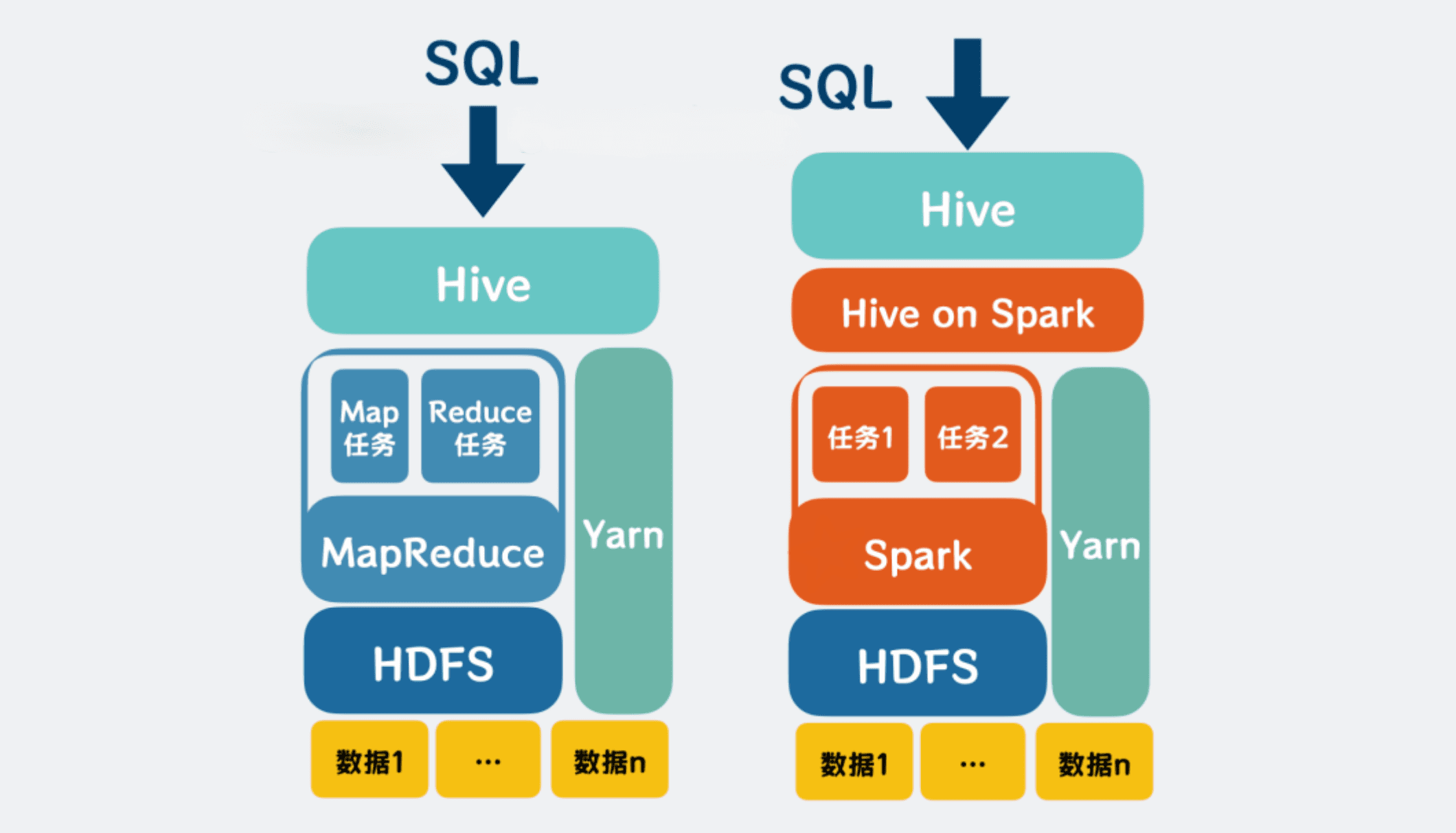 左Hive 右Spark